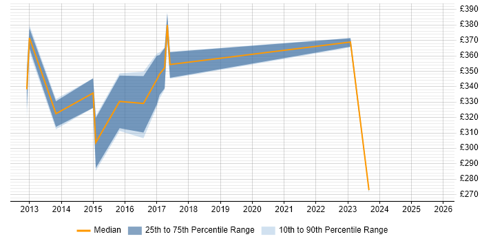 Contractor daily rate distribution trend for jobs in Hull citing T-SQL