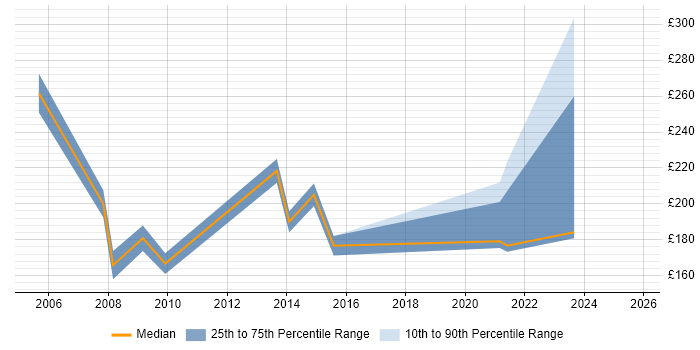Contractor daily rate distribution trend for jobs in Hull citing TCP/IP