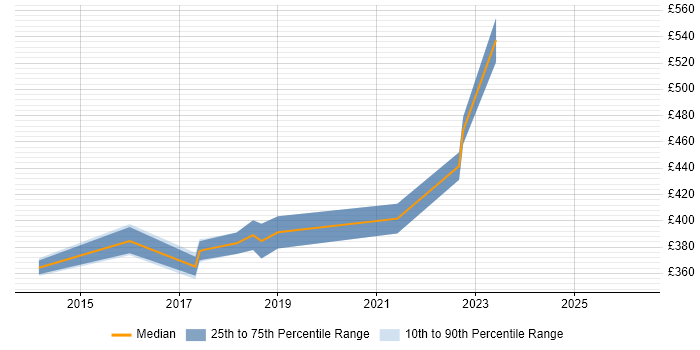 Contractor daily rate distribution trend for jobs in Hull citing TDD
