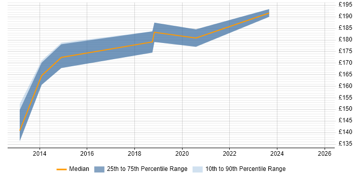 Contractor daily rate distribution trend for Technical Engineer job vacancies in Hull