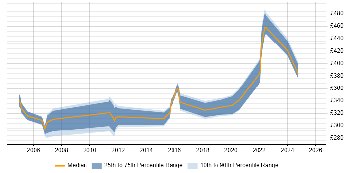 Contractor daily rate distribution trend for jobs in Hull citing Telecoms