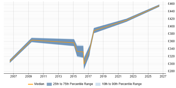 Contractor daily rate distribution trend for jobs in Hull citing User Acceptance Testing