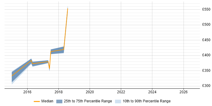 Contractor daily rate distribution trend for jobs in Hull citing UX Design