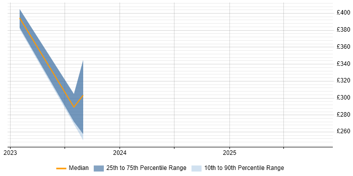 Contractor daily rate distribution trend for jobs in Hull citing VBA