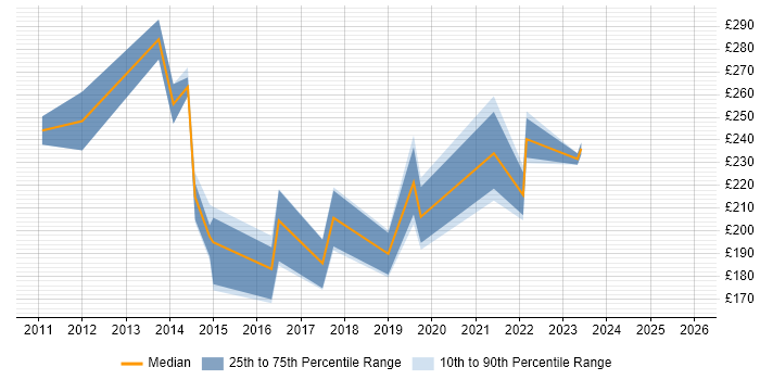 Contractor daily rate distribution trend for jobs in Hull citing VMware