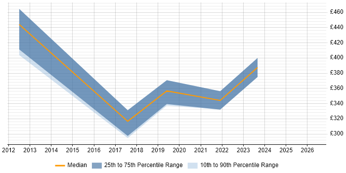 Contractor daily rate distribution trend for jobs in Hull citing Wi-Fi