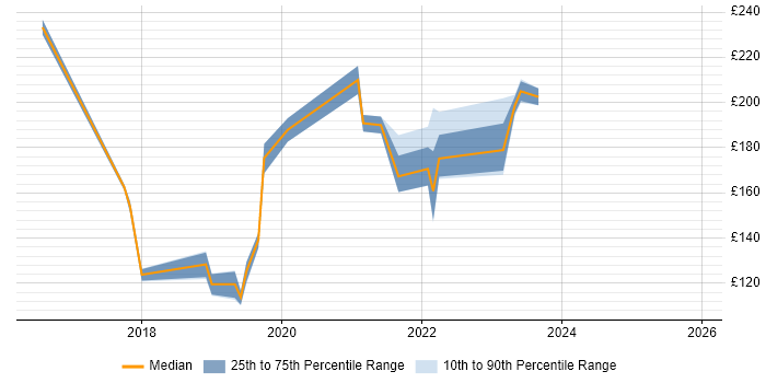 Contractor daily rate distribution trend for jobs in Hull citing Windows 10