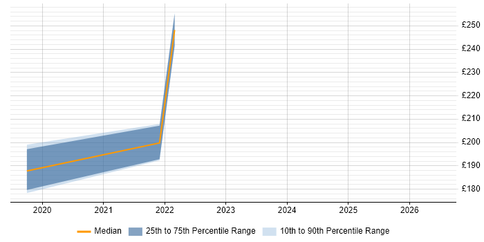 Contractor daily rate distribution trend for jobs in Hull citing Windows Server 2016