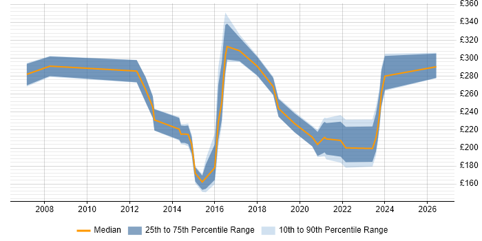 Contractor daily rate distribution trend for jobs in Hull citing Windows Server
