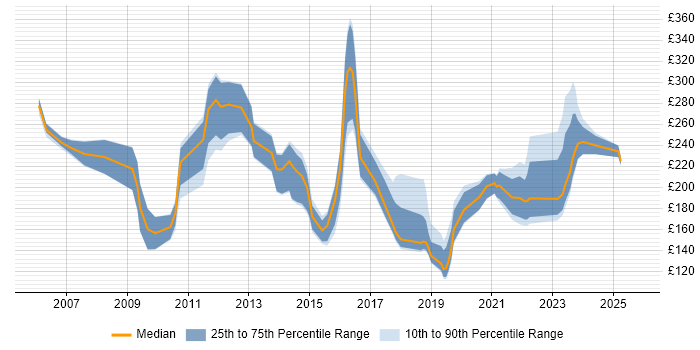 Contractor daily rate distribution trend for jobs in Hull citing Windows