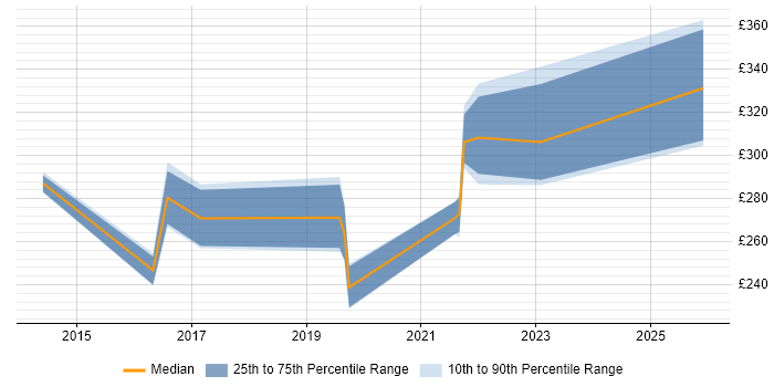 Contractor daily rate distribution trend for jobs in East Yorkshire citing Hyper-V
