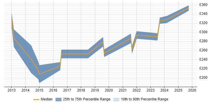 Contractor daily rate distribution trend for Infrastructure Engineer job vacancies in East Yorkshire