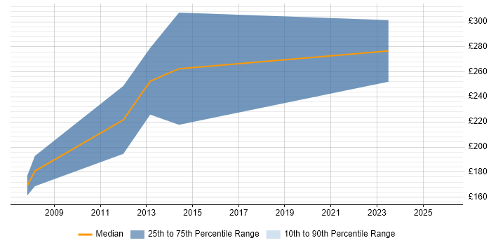 Contractor daily rate distribution trend for Infrastructure Support job vacancies in East Yorkshire