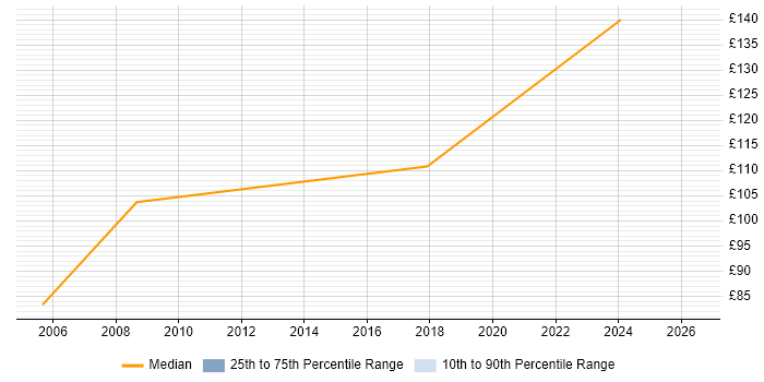 Contractor daily rate distribution trend for Installations Engineer job vacancies in East Yorkshire