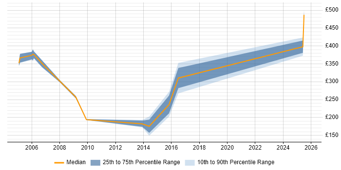 Contractor daily rate distribution trend for jobs in East Yorkshire citing Internet