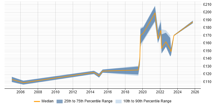 Contractor daily rate distribution trend for IT Engineer job vacancies in East Yorkshire Contractor daily rate distribution trend for IT Engineer job vacancies in East Yorkshire