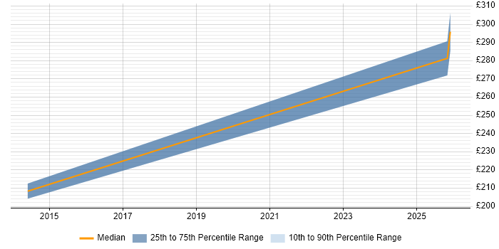 Contractor daily rate distribution trend for IT Infrastructure Engineer job vacancies in East Yorkshire