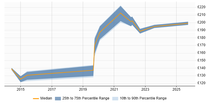 Contractor daily rate distribution trend for IT Support Engineer job vacancies in East Yorkshire Contractor daily rate distribution trend for IT Support Engineer job vacancies in East Yorkshire