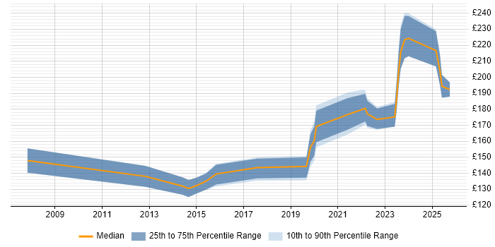 Contractor daily rate distribution trend for IT Support job vacancies in East Yorkshire Contractor daily rate distribution trend for IT Support job vacancies in East Yorkshire