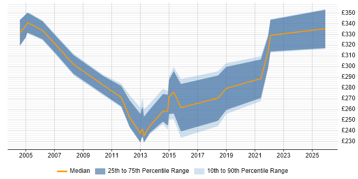 Contractor daily rate distribution trend for jobs in East Yorkshire citing ITIL