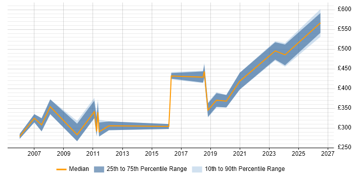 Contractor daily rate distribution trend for jobs in East Yorkshire citing Java