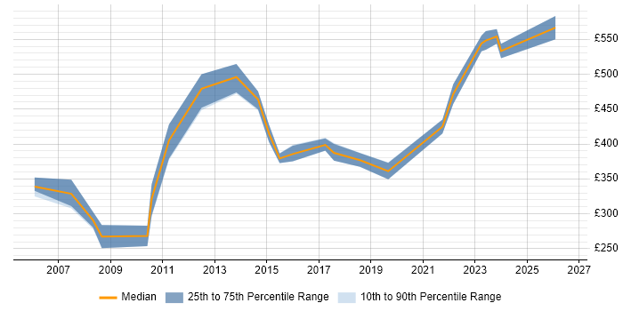 Contractor daily rate distribution trend for Lead job vacancies in East Yorkshire