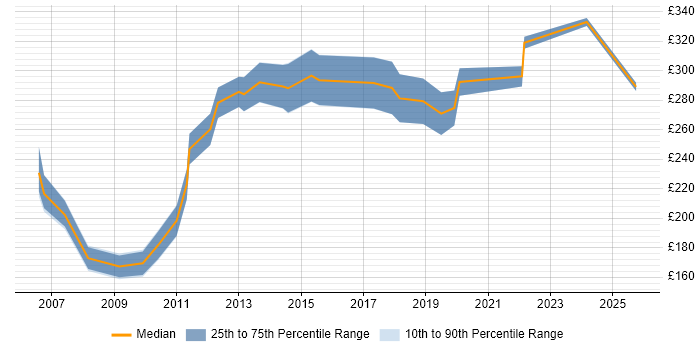 Contractor daily rate distribution trend for jobs in East Yorkshire citing Linux Contractor daily rate distribution trend for jobs in East Yorkshire citing Linux