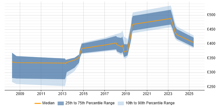 Contractor daily rate distribution trend for jobs in East Yorkshire citing Manufacturing