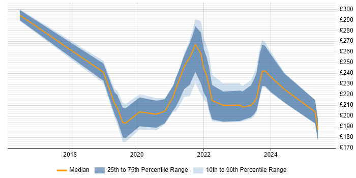Contractor daily rate distribution trend for jobs in East Yorkshire citing Microsoft 365