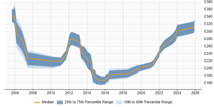 Contractor daily rate distribution trend for jobs in East Yorkshire citing Microsoft Exchange