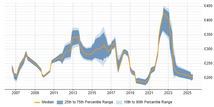 Contractor daily rate distribution trend for jobs in East Yorkshire citing Microsoft