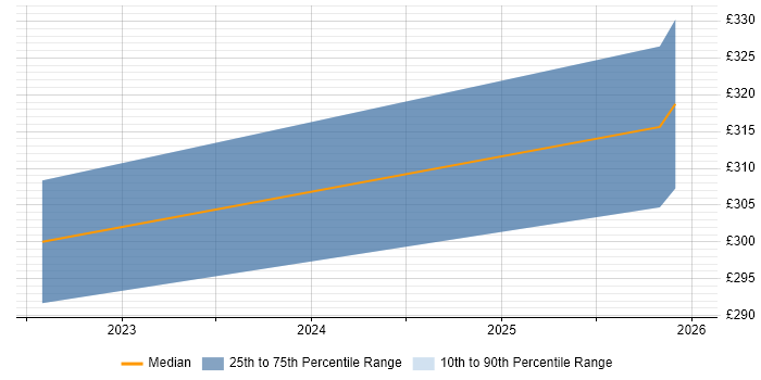 Contractor daily rate distribution trend for jobs in East Yorkshire citing Mimecast