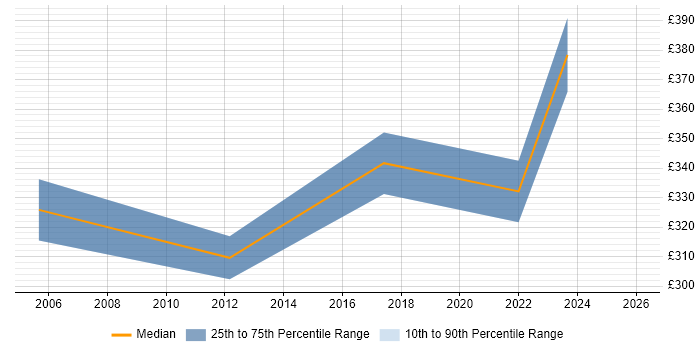 Contractor daily rate distribution trend for jobs in East Yorkshire citing MPLS