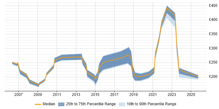 Contractor daily rate distribution trend for jobs in East Yorkshire citing Microsoft Office