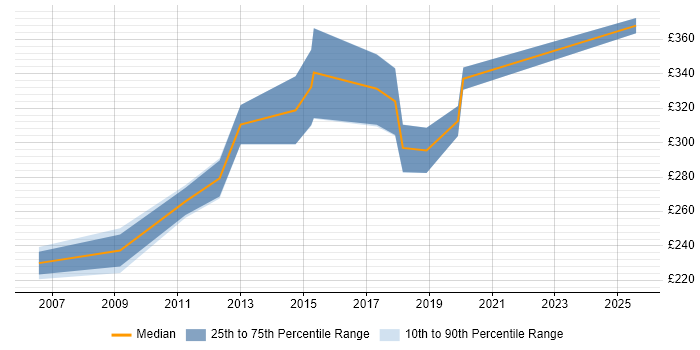 Contractor daily rate distribution trend for jobs in East Yorkshire citing MySQL Contractor daily rate distribution trend for jobs in East Yorkshire citing MySQL