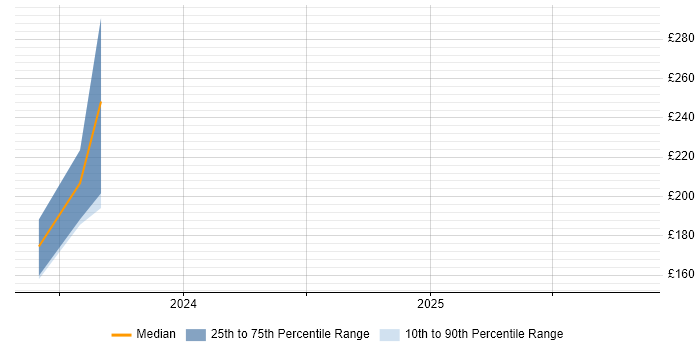 Contractor daily rate distribution trend for jobs in East Yorkshire citing OneDrive