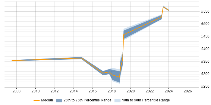 Contractor daily rate distribution trend for jobs in East Yorkshire citing Pharmaceutical