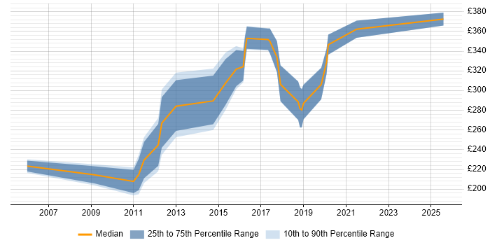 Contractor daily rate distribution trend for jobs in East Yorkshire citing PHP Contractor daily rate distribution trend for jobs in East Yorkshire citing PHP
