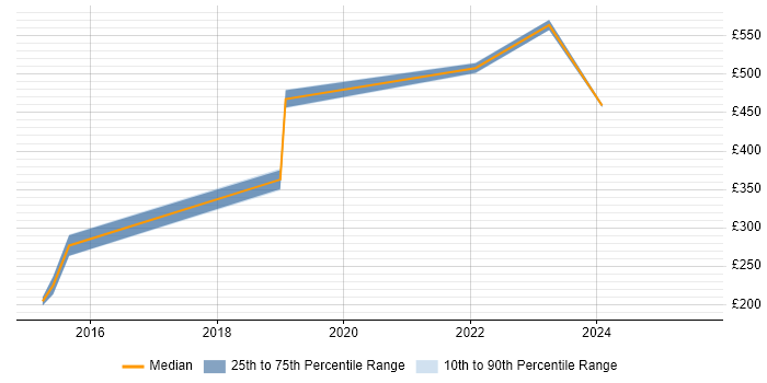 Contractor daily rate distribution trend for jobs in East Yorkshire citing PMO Contractor daily rate distribution trend for jobs in East Yorkshire citing PMO