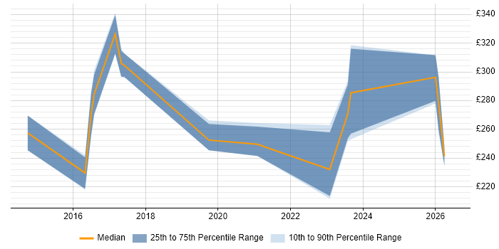Contractor daily rate distribution trend for jobs in East Yorkshire citing PowerShell