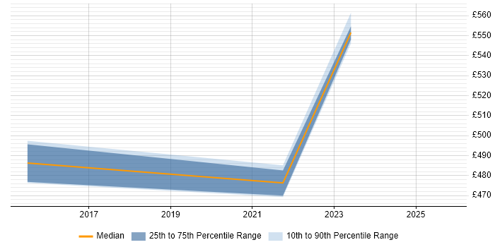Contractor daily rate distribution trend for jobs in East Yorkshire citing Production Planning