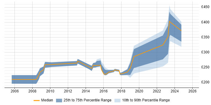 Contractor daily rate distribution trend for jobs in East Yorkshire citing Public Sector