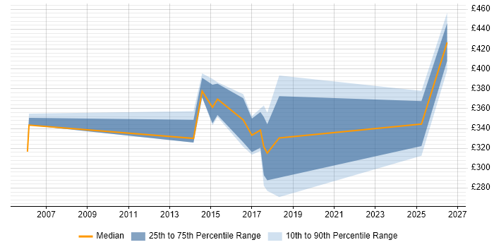 Contractor daily rate distribution trend for jobs in East Yorkshire citing QA