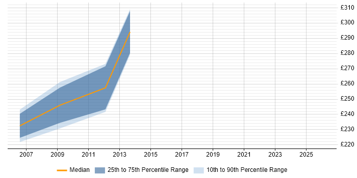Contractor daily rate distribution trend for jobs in East Yorkshire citing Red Hat Enterprise Linux
