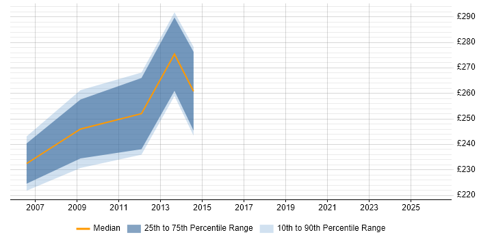 Contractor daily rate distribution trend for jobs in East Yorkshire citing Red Hat