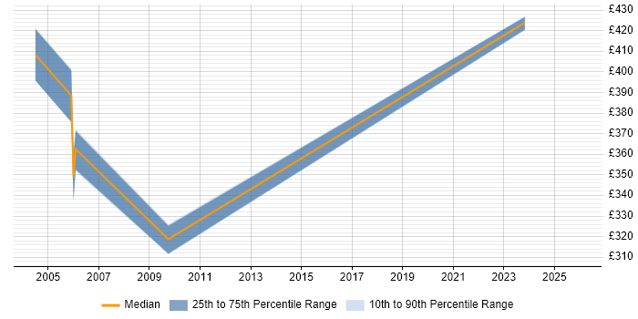 Contractor daily rate distribution trend for jobs in East Yorkshire citing Risk Management