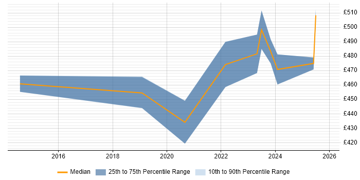 Contractor daily rate distribution trend for jobs in East Yorkshire citing Roadmaps