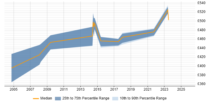 Contractor daily rate distribution trend for SAP Consultant job vacancies in East Yorkshire