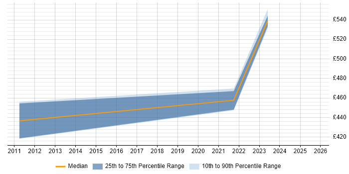 Contractor daily rate distribution trend for jobs in East Yorkshire citing SAP PP
