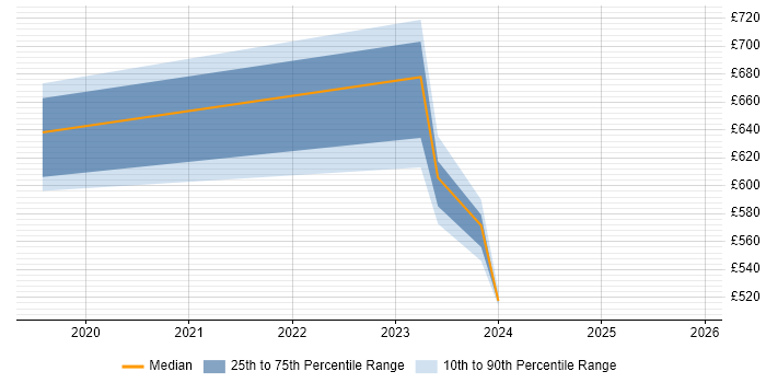 Contractor daily rate distribution trend for jobs in East Yorkshire citing SAP S/4HANA